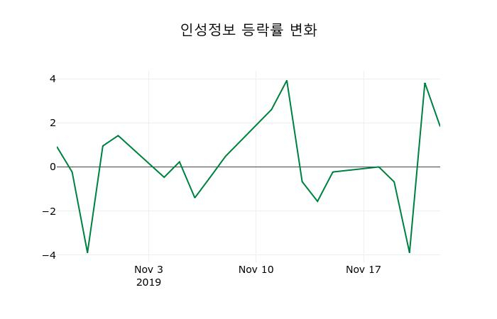 ▲지난 2주간의 등락률 변동정보