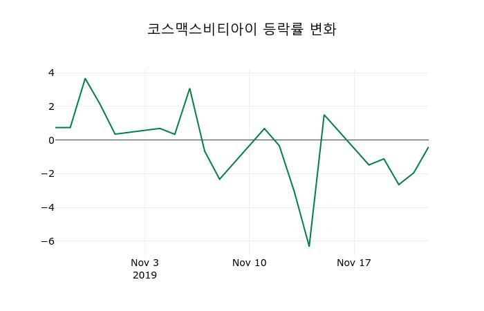 ▲지난 2주간의 등락률 변동정보