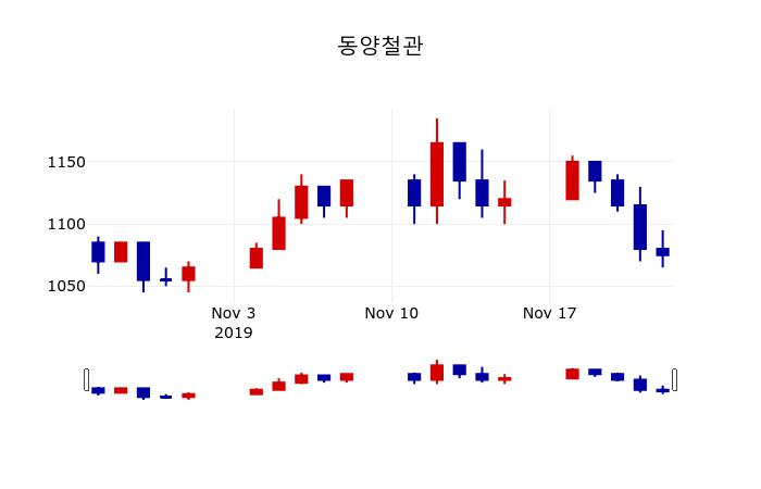 ▲지난 30영업일 동안 동양철관 주가변동정보