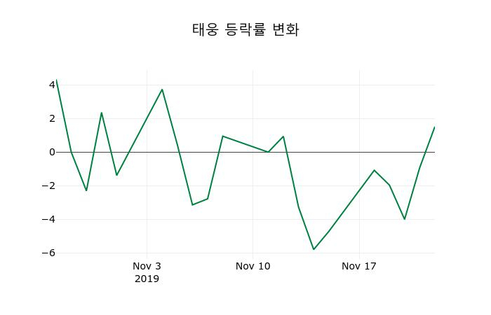 ▲지난 2주간의 등락률 변동정보