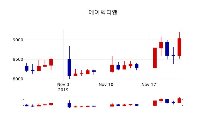 ▲지난 30영업일 동안 에이텍티앤 주가변동정보