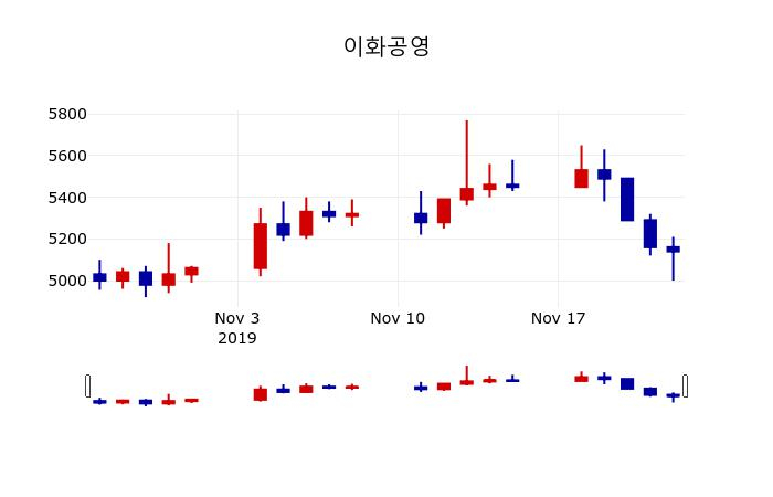 ▲지난 30영업일 동안 이화공영 주가변동정보