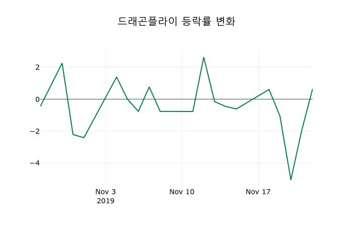 ▲지난 2주간의 등락률 변동정보