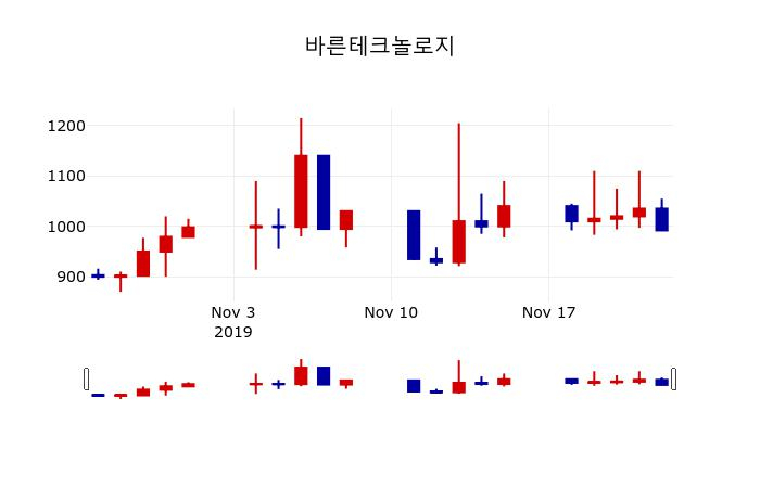 ▲지난 30영업일 동안 바른테크놀로지 주가변동정보