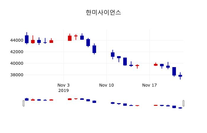 ▲지난 30영업일 동안 한미사이언스 주가변동정보