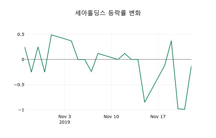 ▲지난 2주간의 등락률 변동정보