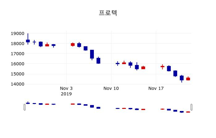 ▲지난 30영업일 동안 프로텍 주가변동정보