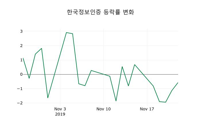 ▲지난 2주간의 등락률 변동정보