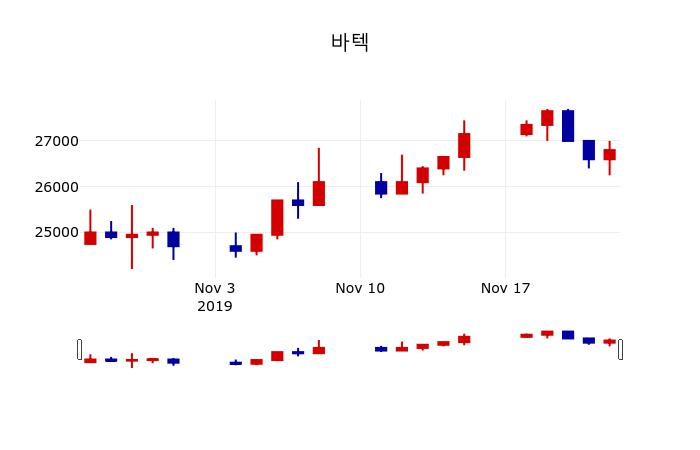 ▲지난 30영업일 동안 바텍 주가변동정보