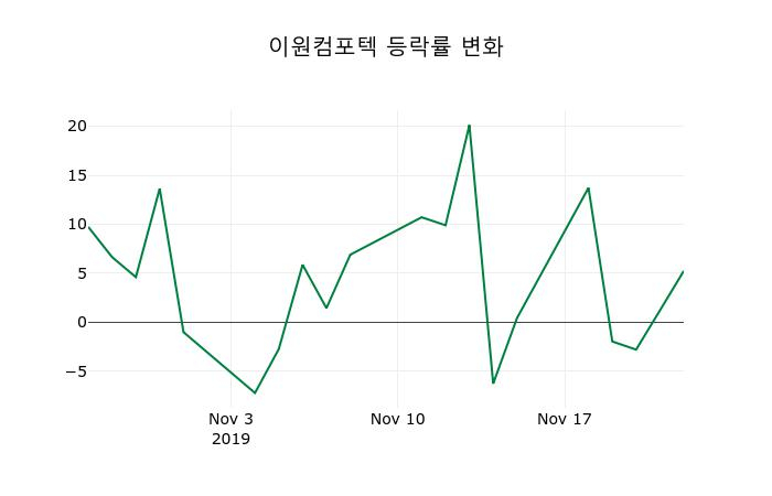 ▲지난 2주간의 등락률 변동정보
