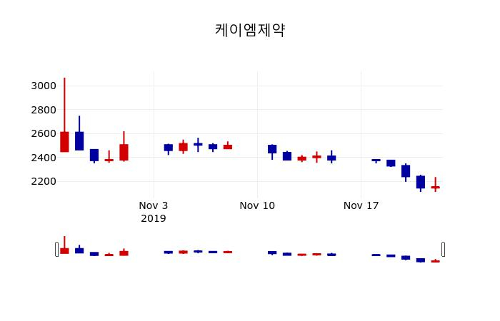 ▲지난 30영업일 동안 케이엠제약 주가변동정보