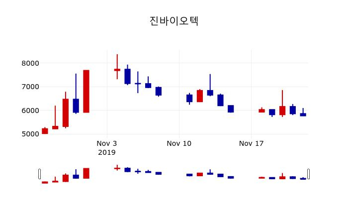 ▲지난 30영업일 동안 진바이오텍 주가변동정보