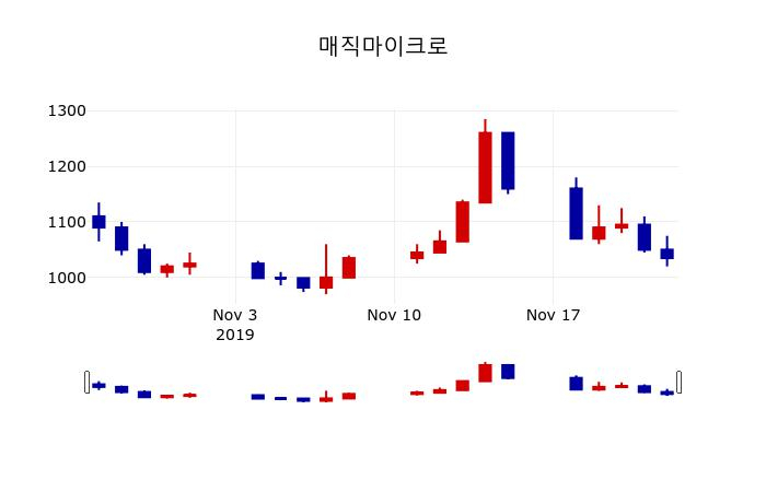 ▲지난 30영업일 동안 매직마이크로 주가변동정보