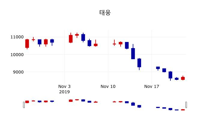 ▲지난 30영업일 동안 태웅 주가변동정보