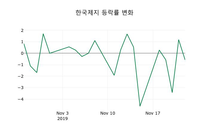 ▲지난 2주간의 등락률 변동정보