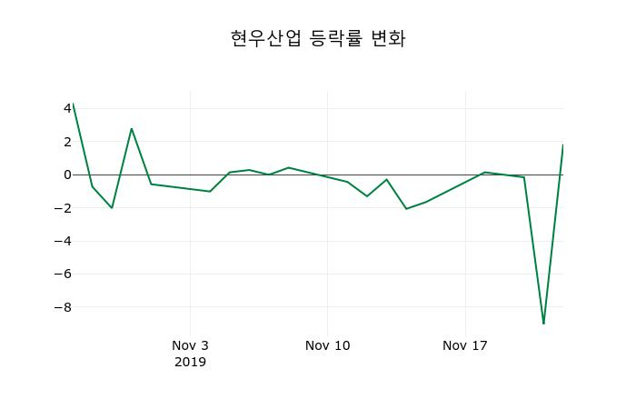 ▲지난 2주간의 등락률 변동정보