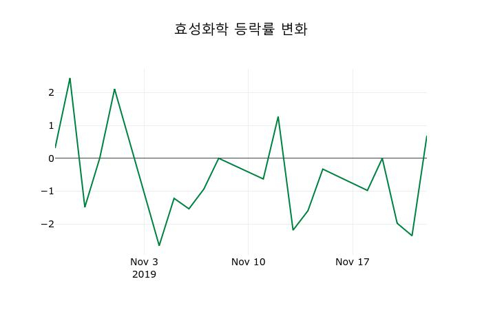 ▲지난 2주간의 등락률 변동정보