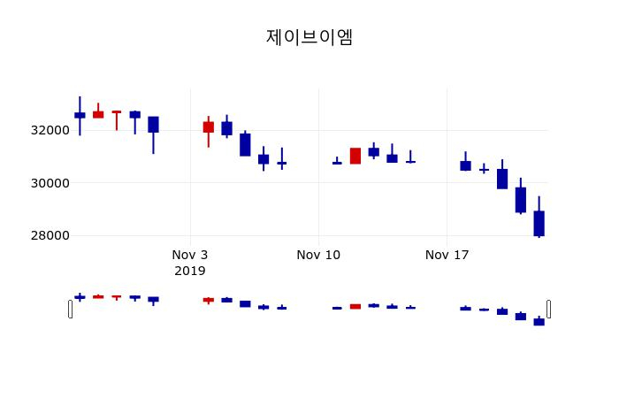 ▲지난 30영업일 동안 제이브이엠 주가변동정보