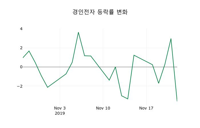▲지난 2주간의 등락률 변동정보