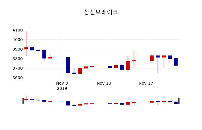 ▲지난 30영업일 동안 상신브레이크 주가변동정보