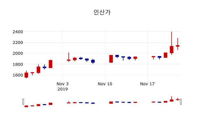 ▲지난 30영업일 동안 인산가 주가변동정보