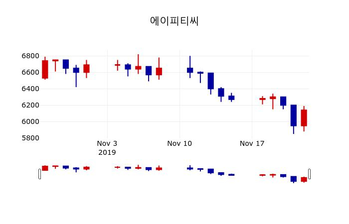 ▲지난 30영업일 동안 에이피티씨 주가변동정보