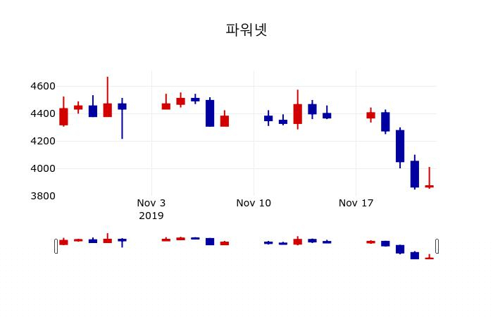 ▲지난 30영업일 동안 파워넷 주가변동정보