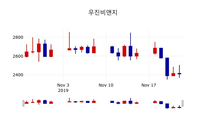▲지난 30영업일 동안 우진비앤지 주가변동정보