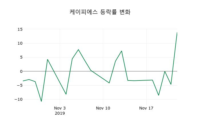 ▲지난 2주간의 등락률 변동정보