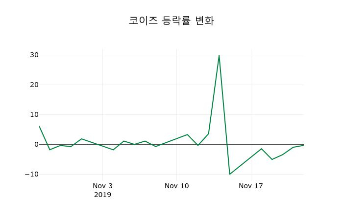 ▲지난 2주간의 등락률 변동정보