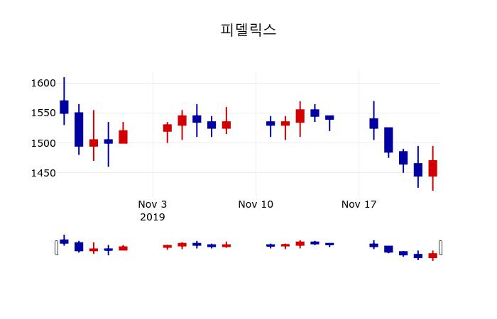 ▲지난 30영업일 동안 피델릭스 주가변동정보
