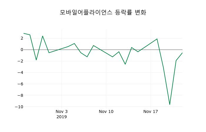 ▲지난 2주간의 등락률 변동정보
