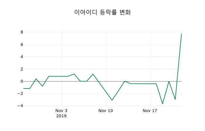 ▲지난 2주간의 등락률 변동정보