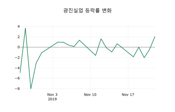 ▲지난 2주간의 등락률 변동정보