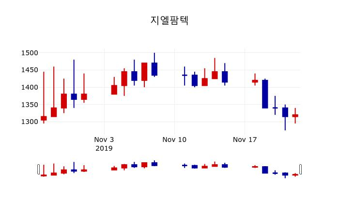 ▲지난 30영업일 동안 지엘팜텍 주가변동정보