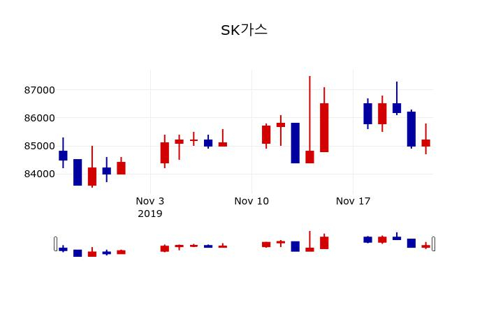 ▲지난 30영업일 동안 SK가스 주가변동정보