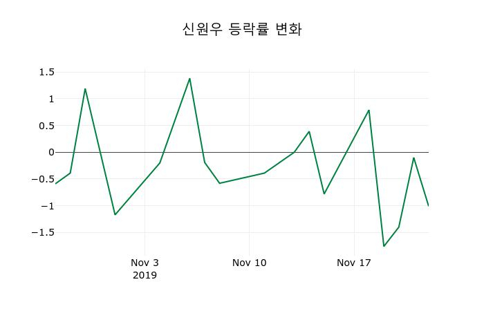 ▲지난 2주간의 등락률 변동정보