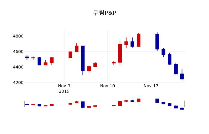 ▲지난 30영업일 동안 무림P&P 주가변동정보
