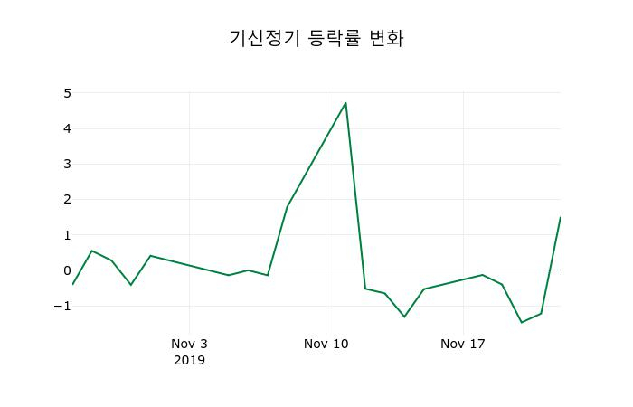 ▲지난 2주간의 등락률 변동정보