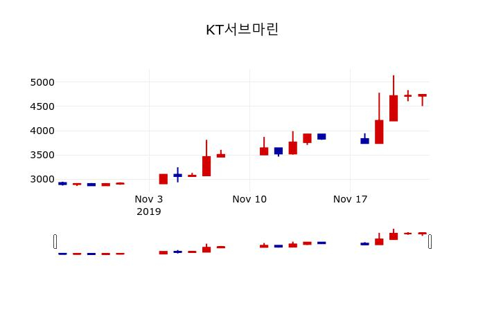 ▲지난 30영업일 동안 KT서브마린 주가변동정보