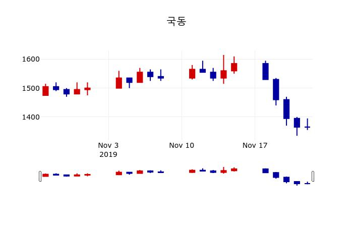 ▲지난 30영업일 동안 국동 주가변동정보