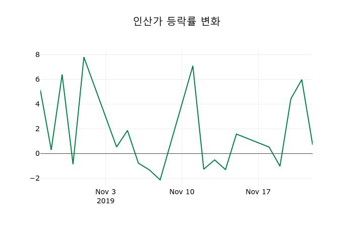 ▲지난 2주간의 등락률 변동정보