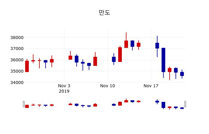 ▲지난 30영업일 동안 만도 주가변동정보