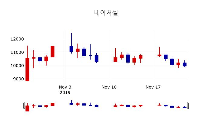 ▲지난 30영업일 동안 네이처셀 주가변동정보