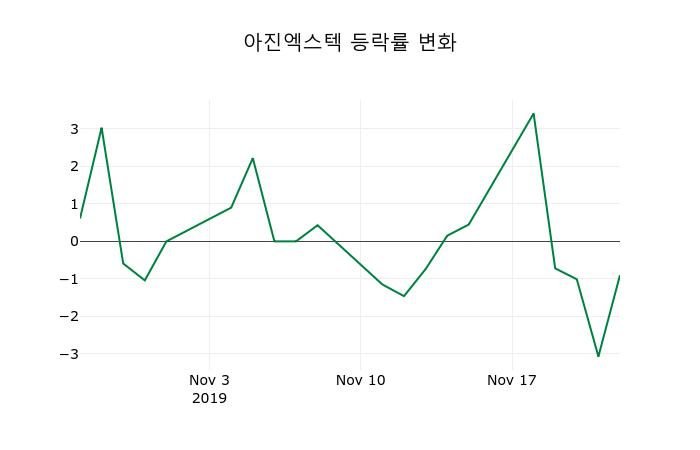 ▲지난 2주간의 등락률 변동정보