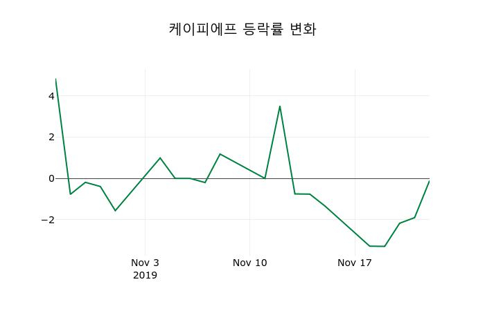 ▲지난 2주간의 등락률 변동정보