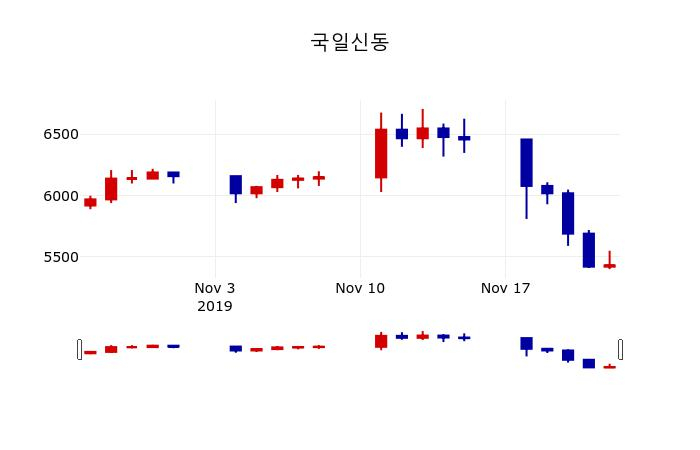 ▲지난 30영업일 동안 국일신동 주가변동정보