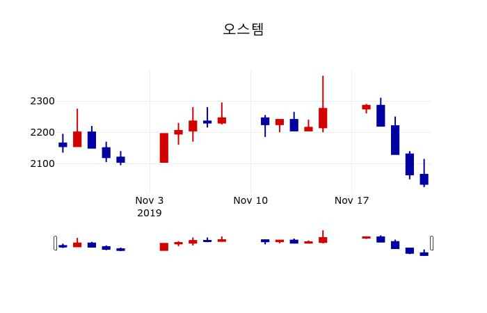 ▲지난 30영업일 동안 오스템 주가변동정보