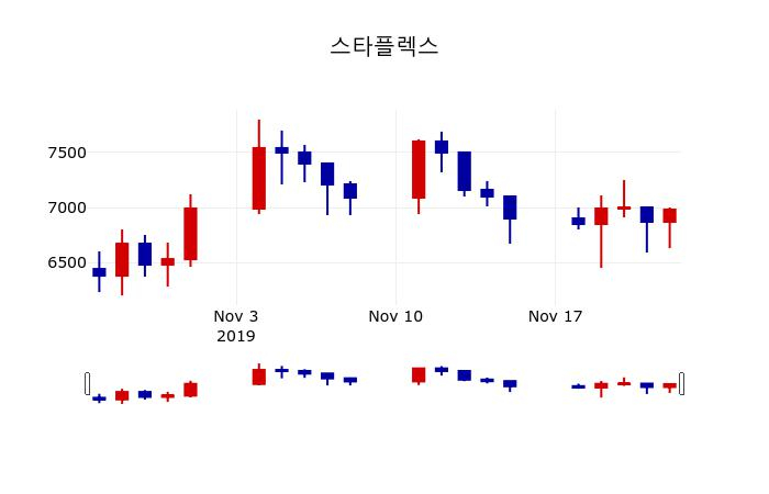 ▲지난 30영업일 동안 스타플렉스 주가변동정보