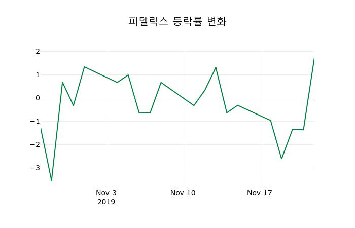 ▲지난 2주간의 등락률 변동정보